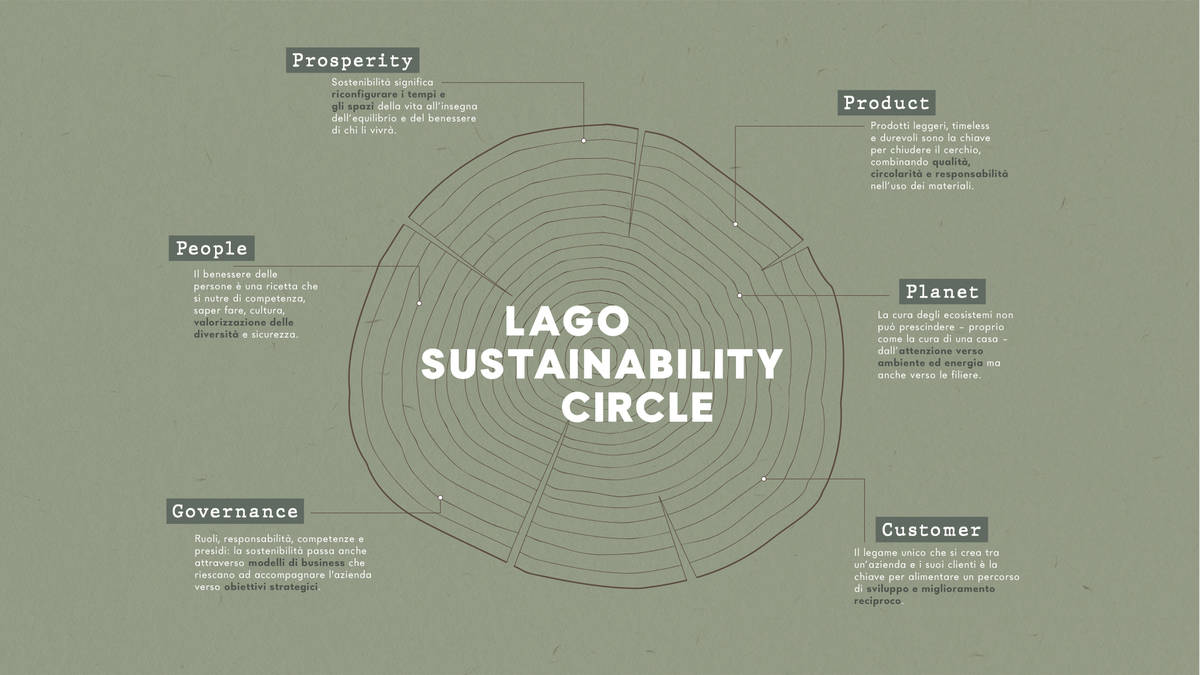 Lago_sustainability_circle_Landing_1920x1080 Lago_sustainability_circle_Landing_1920x1080