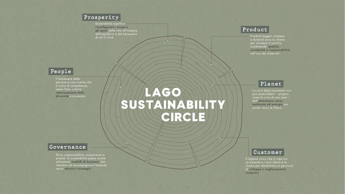 Lago_sustainability_circle_Landing_1920x1080