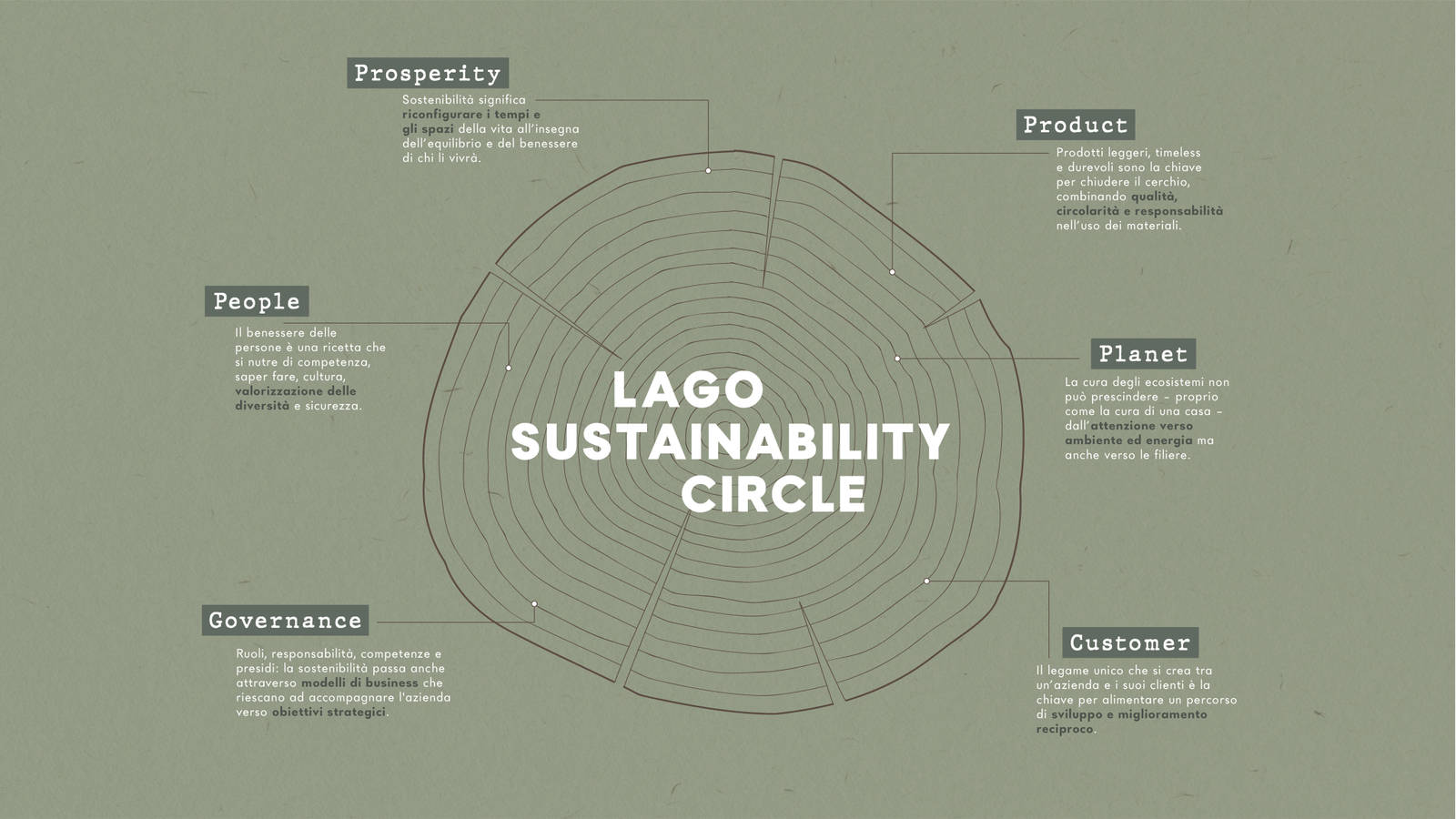Lago_sustainability_circle_Landing_1920x1080